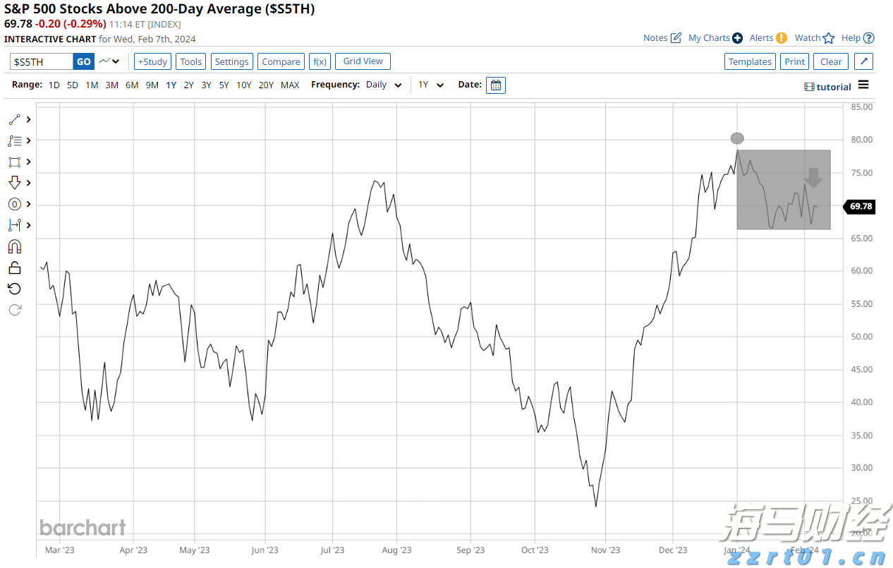 Meme股热潮重现？巴克莱发出“泡沫警告”：市场情绪过于高涨